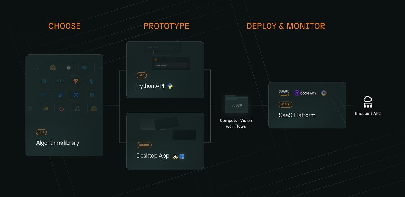 The Ikomia toolchain, including Ikomia HUB, API, STUDIO and SCALE